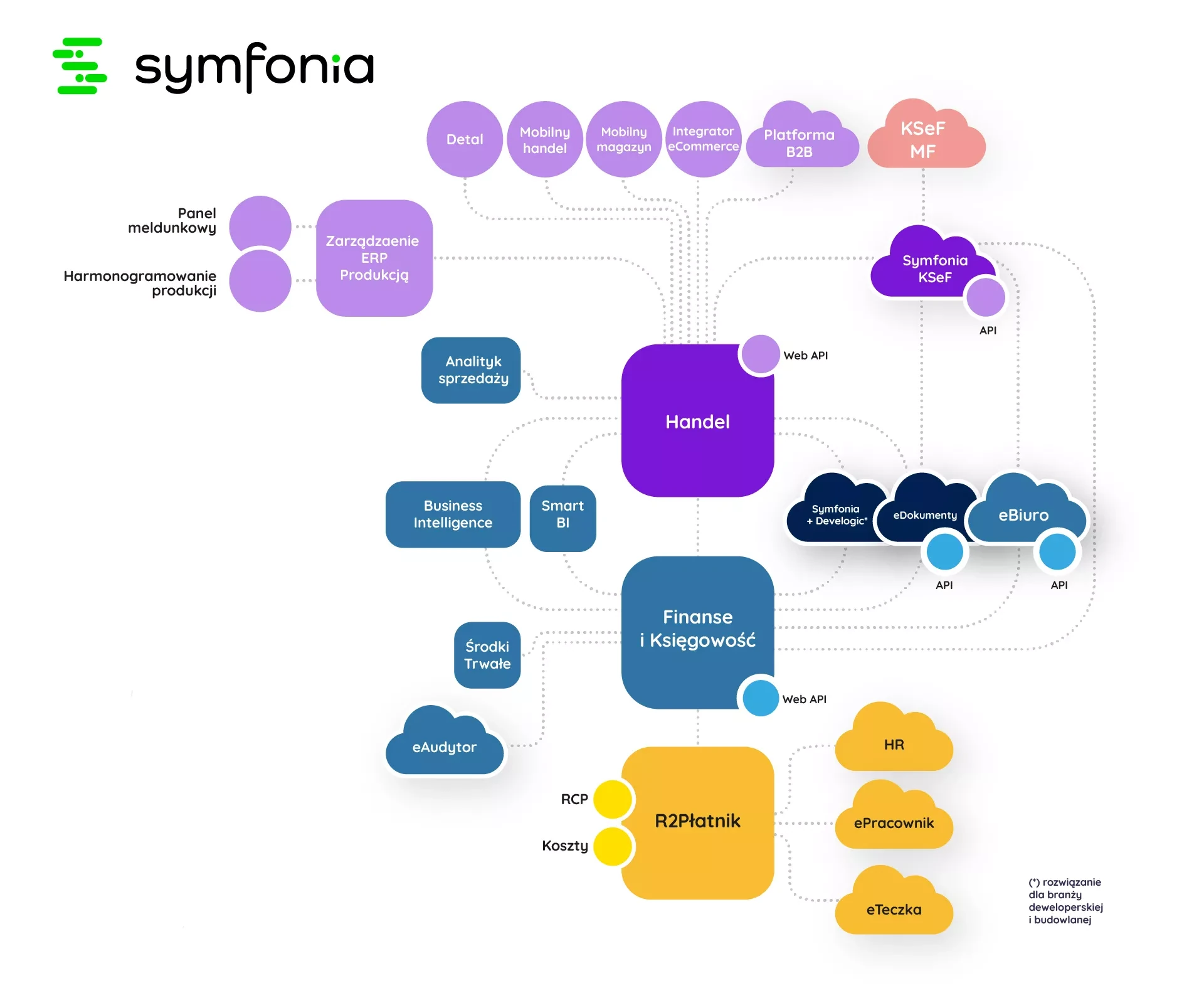 Symfonia online - zestawienie modułów